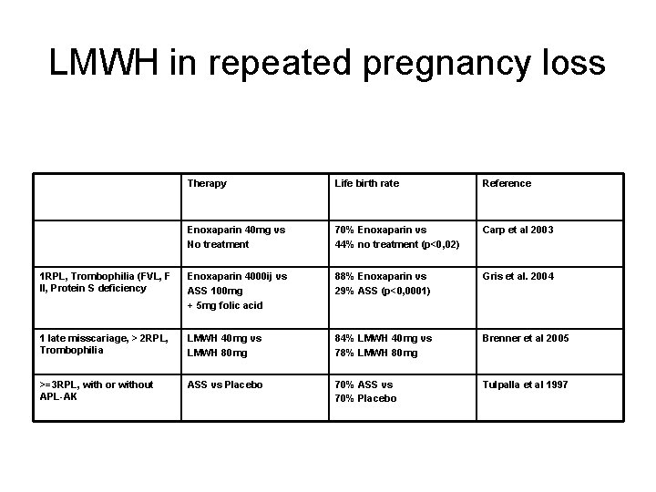 LMWH in repeated pregnancy loss Therapy Life birth rate Reference Enoxaparin 40 mg vs