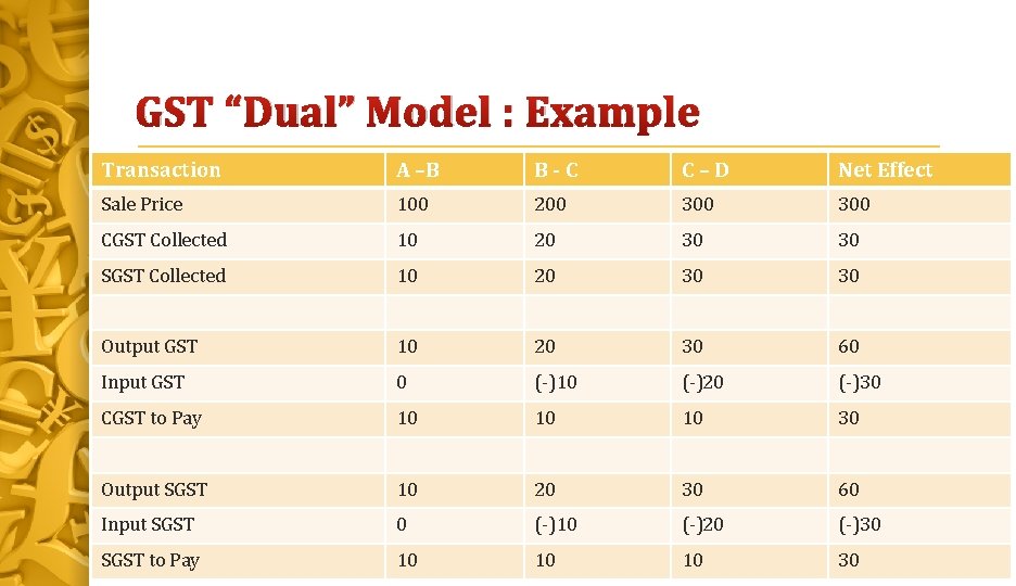 GST “Dual” Model : Example Transaction A –B B-C C–D Net Effect Sale Price