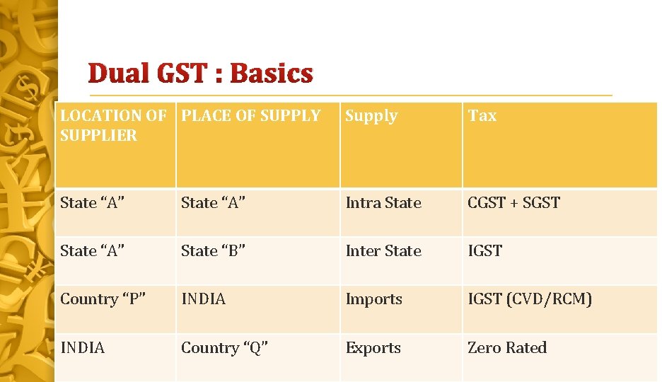 Dual GST : Basics LOCATION OF PLACE OF SUPPLY SUPPLIER Supply Tax State “A”