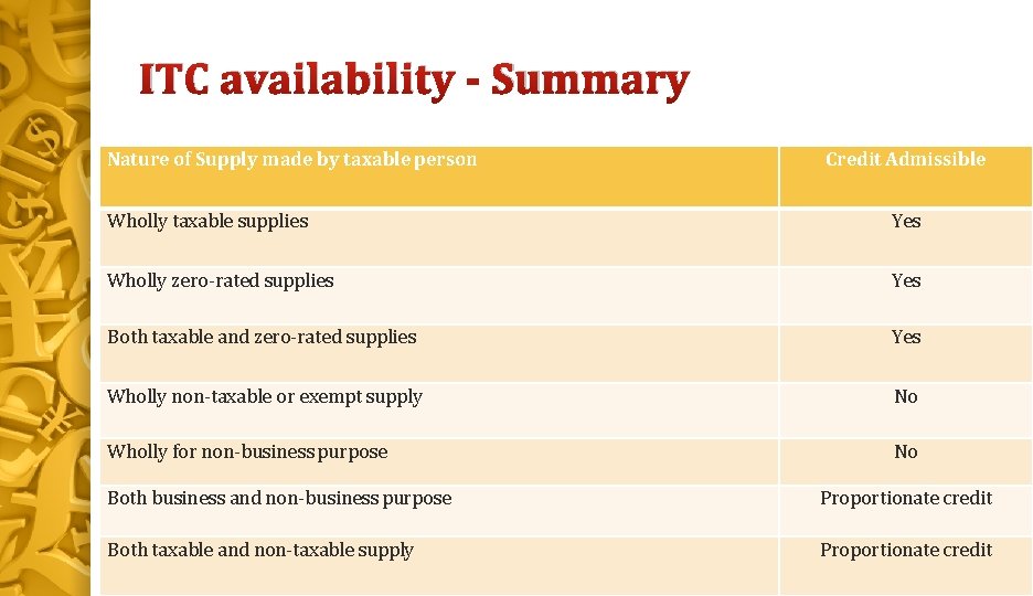 ITC availability - Summary Nature of Supply made by taxable person Credit Admissible Wholly