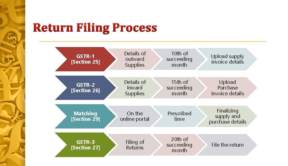 Return Filing Process GSTR-1 [Section 25] Details of outward Supplies 10 th of succeeding