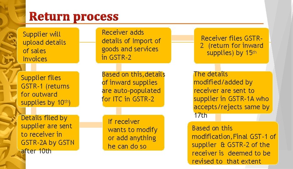 Return process Supplier will upload details of sales Invoices Supplier files GSTR-1 (returns for