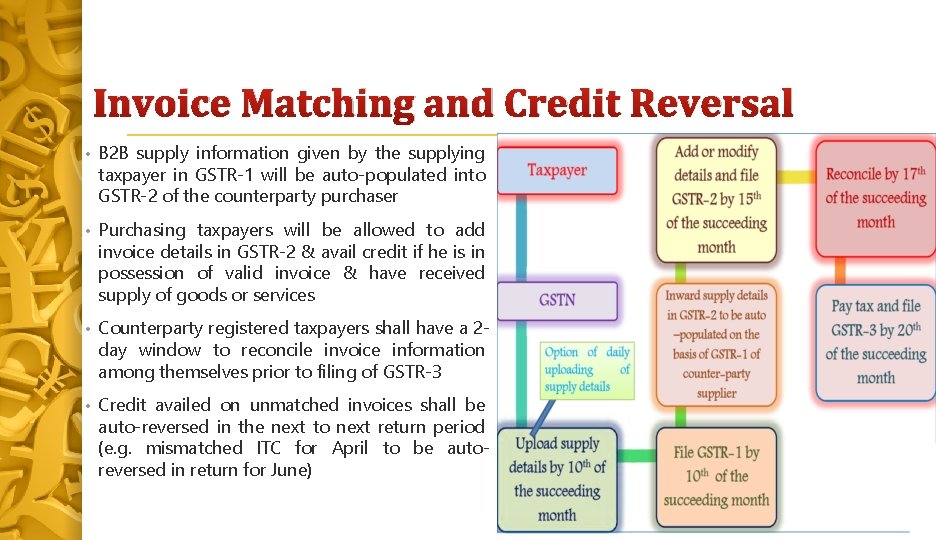 Invoice Matching and Credit Reversal • B 2 B supply information given by the