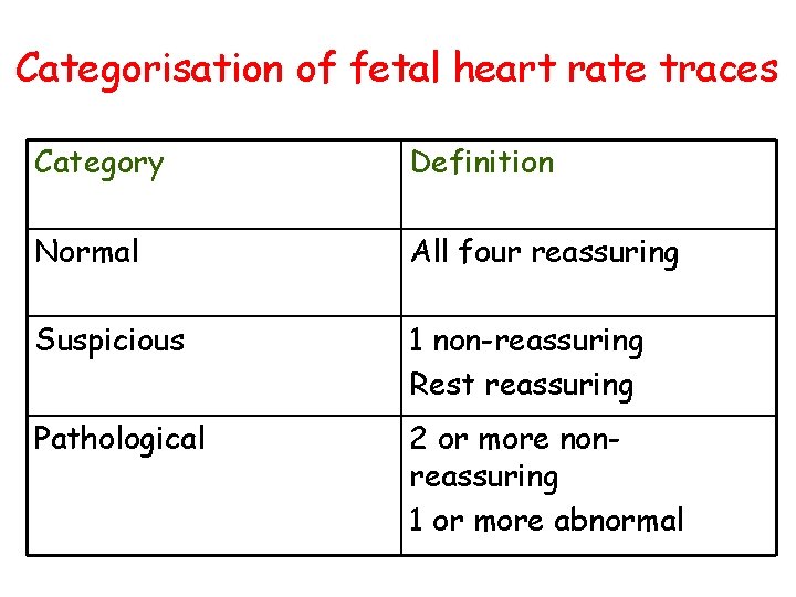 Categorisation of fetal heart rate traces Category Definition Normal All four reassuring Suspicious 1