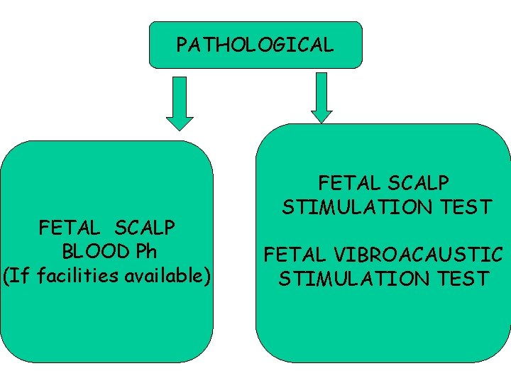 PATHOLOGICAL FETAL SCALP BLOOD Ph (If facilities available) FETAL SCALP STIMULATION TEST FETAL VIBROACAUSTIC