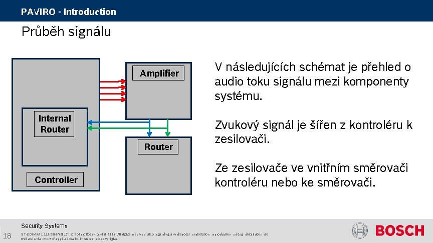 PAVIRO - Introduction Průběh signálu Amplifier Internal Router Controller V následujících schémat je přehled