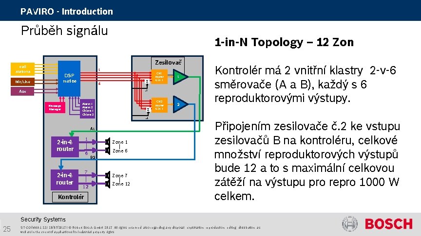 PAVIRO - Introduction Průběh signálu 1 -in-N Topology – 12 Zon Zesilovač call stations