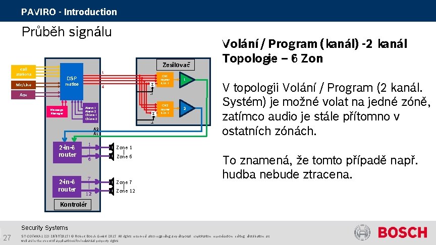 PAVIRO - Introduction Průběh signálu Zesilovač call stations 1 DSP matice Mic /Line Σ