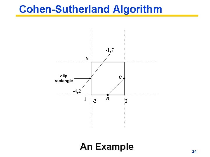 Cohen-Sutherland Algorithm -1, 7 6 -4, 2 1 -3 2 An Example 24 Cohen-Sutherland Algorithm -1, 7 6 -4, 2 1 -3 2 An Example 24