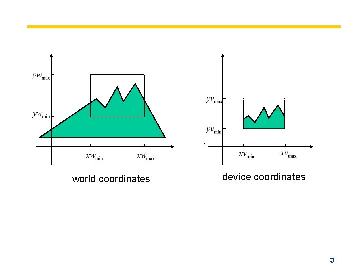 window viewport world coordinates device coordinates Need device independence. 3 