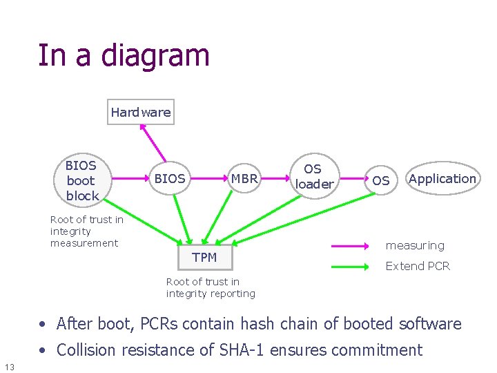 In a diagram Hardware BIOS boot block BIOS MBR Root of trust in integrity