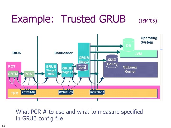 Example: Trusted GRUB (IBM’ 05) What PCR # to use and what to measure