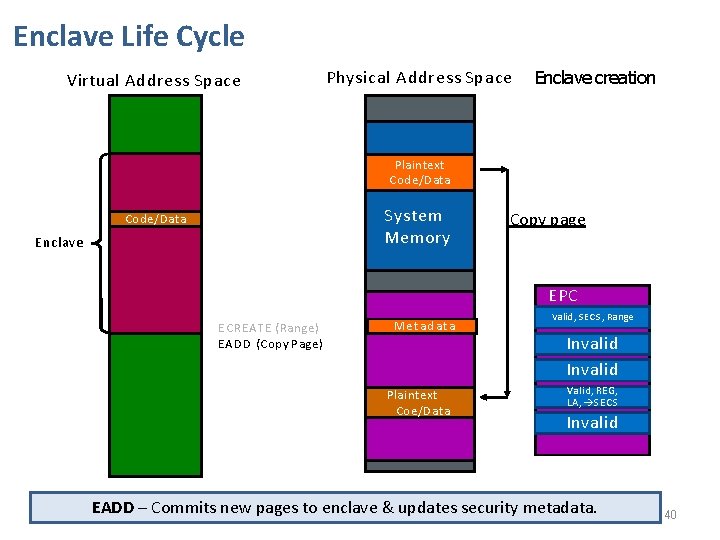 Enclave Life Cycle Virtual Address Space Physical Address Space Enclave creation Plaintext Code/Data System