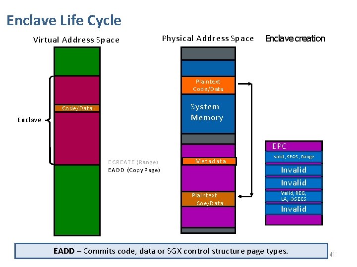 Enclave Life Cycle Virtual Address Space Physical Address Space Enclave creation Plaintext Code/Data System