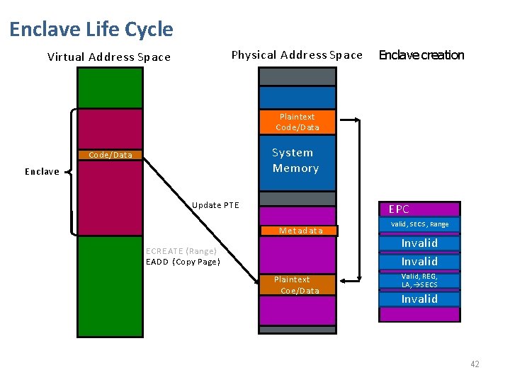 Enclave Life Cycle Physical Address Space Virtual Address Space Enclave creation Plaintext Code/Data System