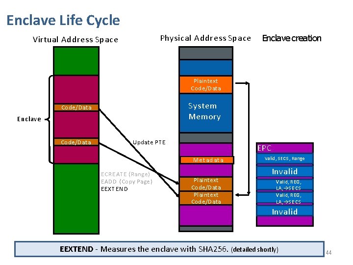 Enclave Life Cycle Physical Address Space Virtual Address Space Enclave creation Plaintext Code/Data System