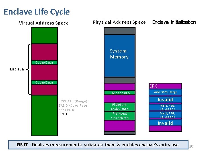 Enclave Life Cycle Virtual Address Space Physical Address Space Enclave initialization System Memory Code/Data