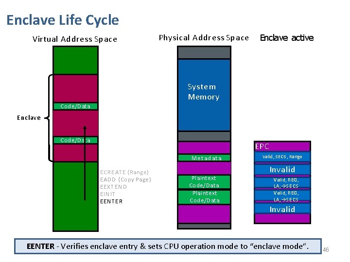 Enclave Life Cycle Virtual Address Space Physical Address Space Enclave active System Memory Code/Data