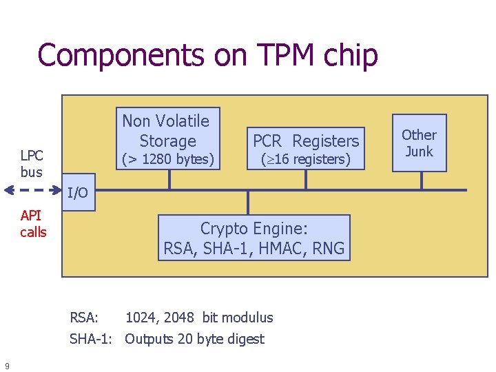 Components on TPM chip Non Volatile Storage LPC bus (> 1280 bytes) PCR Registers