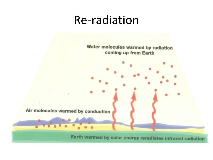 Re-radiation 