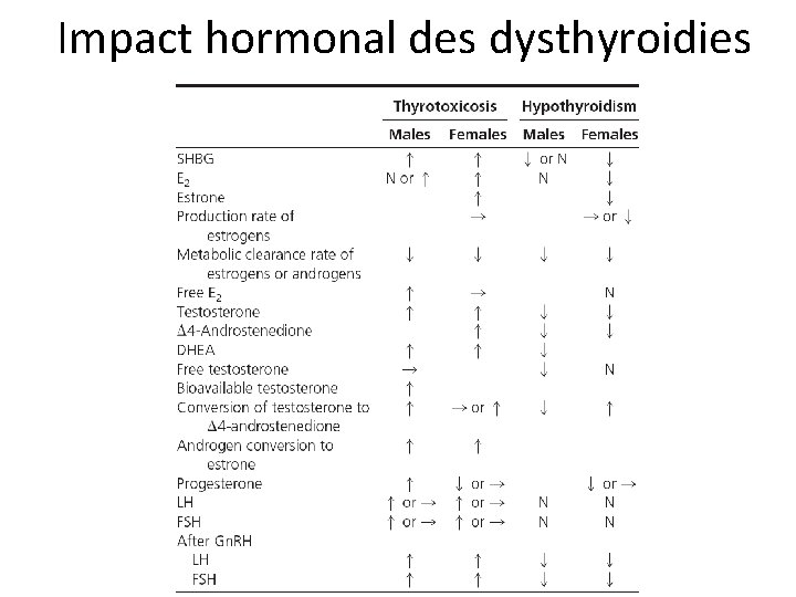 Impact hormonal des dysthyroidies 