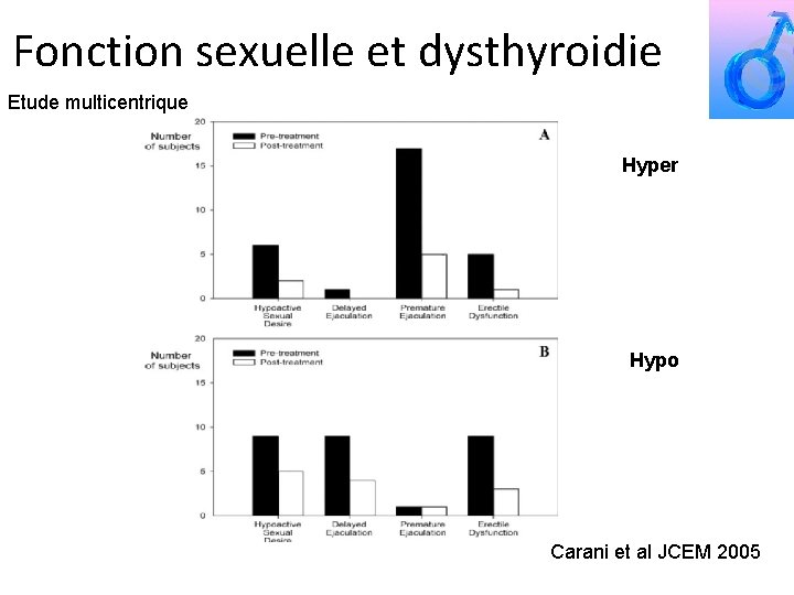 Fonction sexuelle et dysthyroidie Etude multicentrique Hyper Hypo Carani et al JCEM 2005 