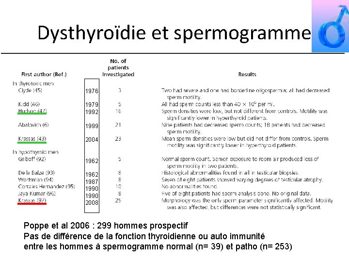 Dysthyroïdie et spermogramme 1976 1979 1992 1999 2004 1962 1987 1990 2008 Poppe et