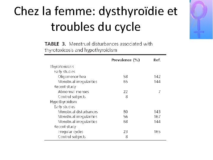 Chez la femme: dysthyroïdie et troubles du cycle 