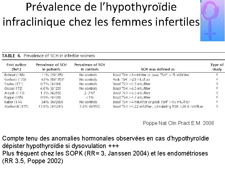 Prévalence de l’hypothyroïdie infraclinique chez les femmes infertiles Poppe Nat Clin Pract E M