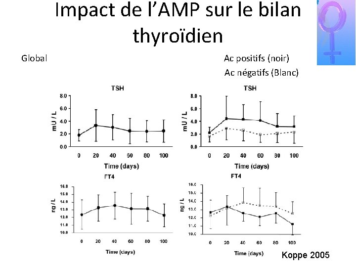 Impact de l’AMP sur le bilan thyroïdien Global Ac positifs (noir) Ac négatifs (Blanc)