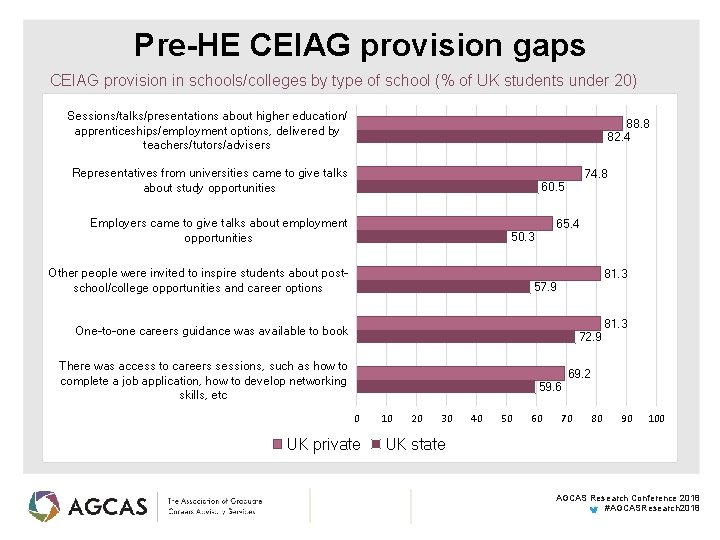 Pre-HE CEIAG provision gaps CEIAG provision in schools/colleges by type of school (% of
