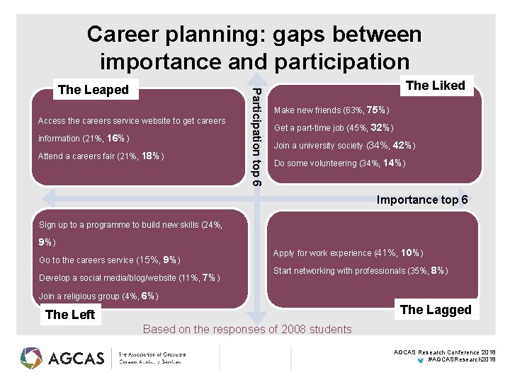 Career planning: gaps between importance and participation Access the careers service website to get