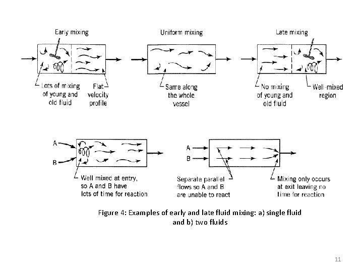 Figure 4: Examples of early and late fluid mixing: a) single fluid and b)