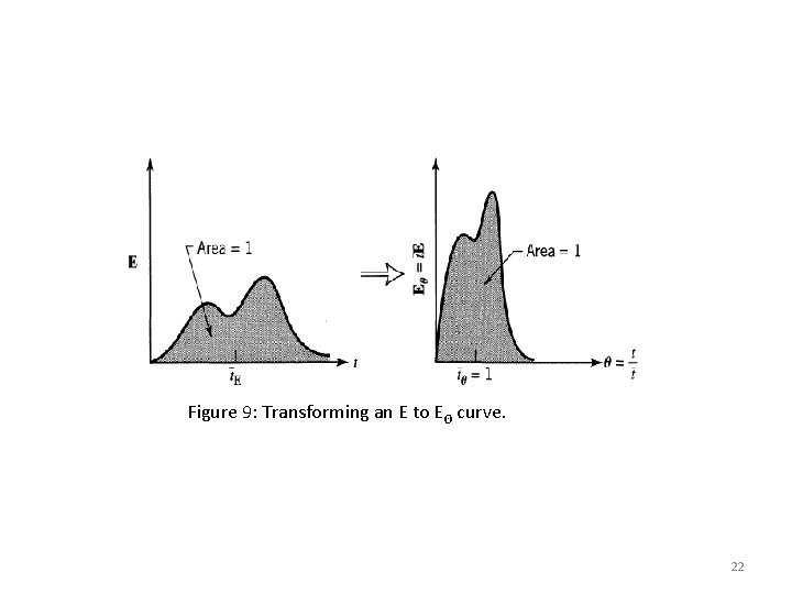 Figure 9: Transforming an E to EΘ curve. 22 