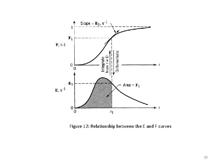 Figure 12: Relationship between the E and F curves 29 