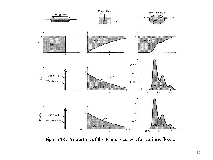 Figure 13: Properties of the E and F curves for various flows. 30 
