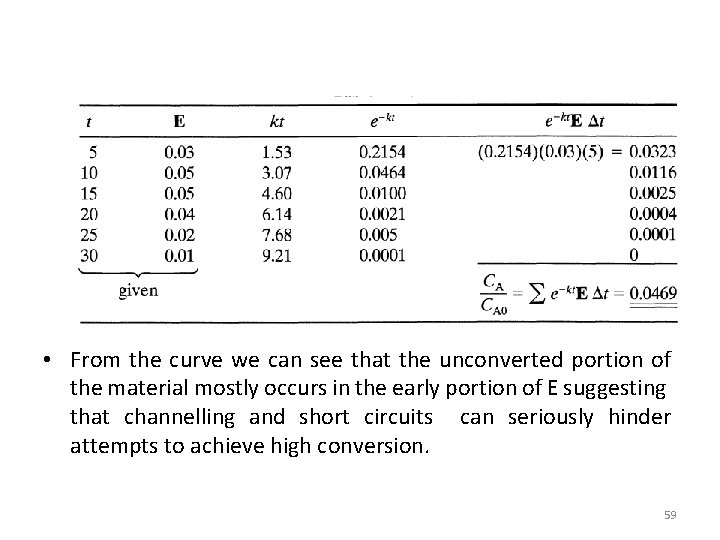  • From the curve we can see that the unconverted portion of the