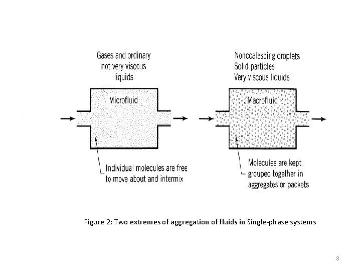 Figure 2: Two extremes of aggregation of fluids in Single-phase systems 8 