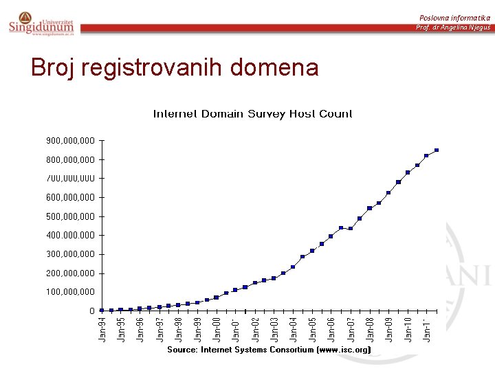 Poslovna informatika Prof. dr Angelina Njeguš Broj registrovanih domena 