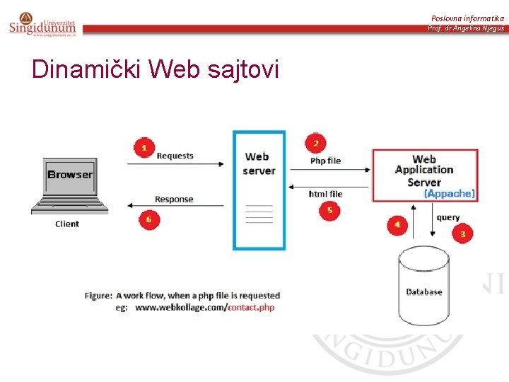 Poslovna informatika Prof. dr Angelina Njeguš Dinamički Web sajtovi 