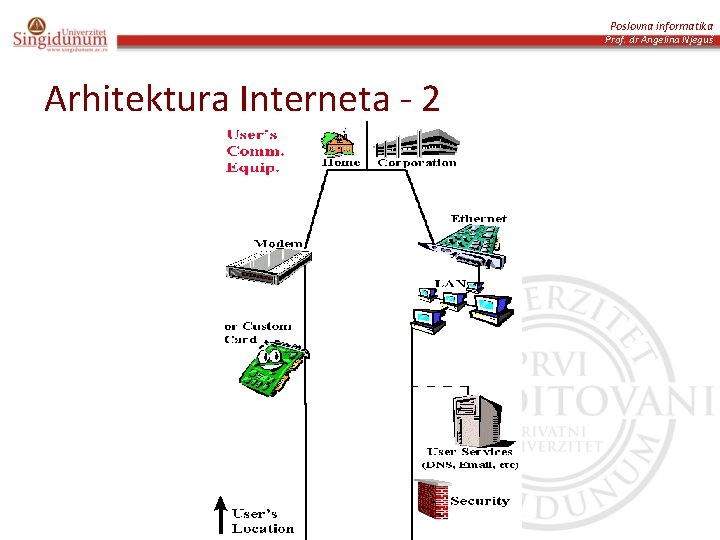 Poslovna informatika Prof. dr Angelina Njeguš Arhitektura Interneta - 2 