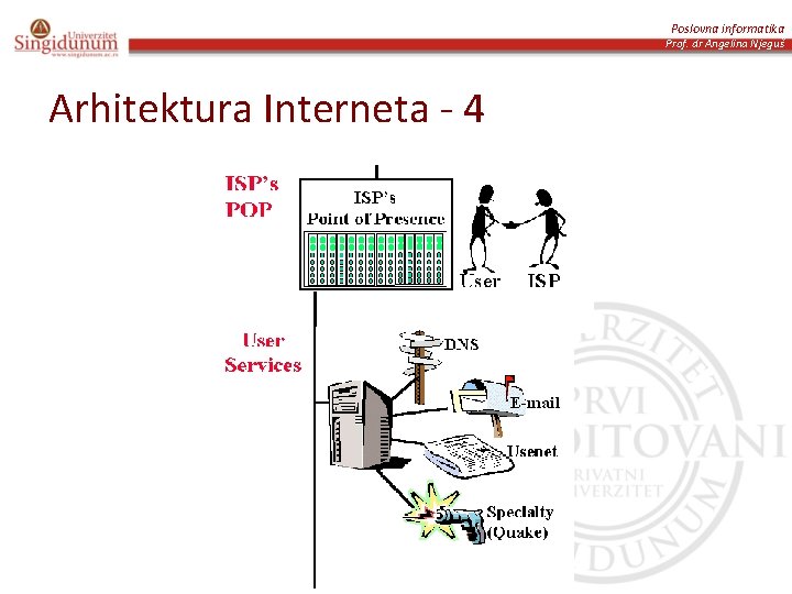 Poslovna informatika Prof. dr Angelina Njeguš Arhitektura Interneta - 4 