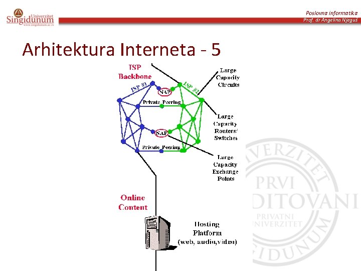 Poslovna informatika Prof. dr Angelina Njeguš Arhitektura Interneta - 5 