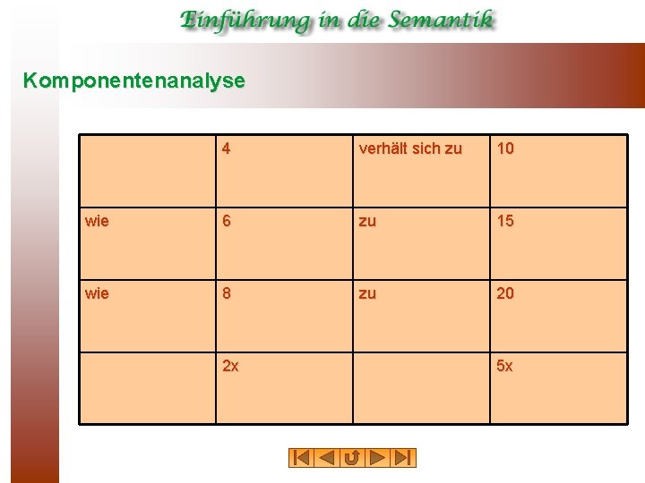 Komponentenanalyse 4 verhält sich zu 10 wie 6 zu 15 wie 8 zu 20