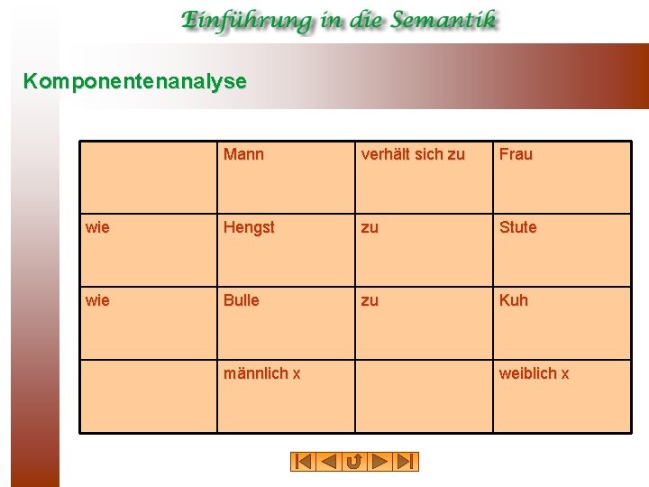 Komponentenanalyse Mann verhält sich zu Frau wie Hengst zu Stute wie Bulle zu Kuh Komponentenanalyse Mann verhält sich zu Frau wie Hengst zu Stute wie Bulle zu Kuh