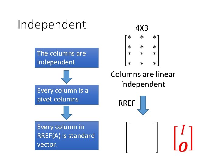 Independent 4 X 3 The columns are independent Every column is a pivot columns