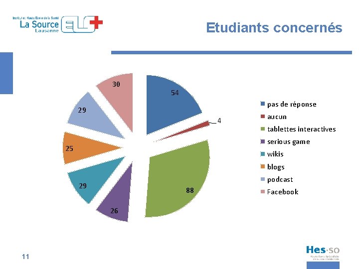 Etudiants concernés 30 54 pas de réponse 29 4 aucun tablettes interactives serious game