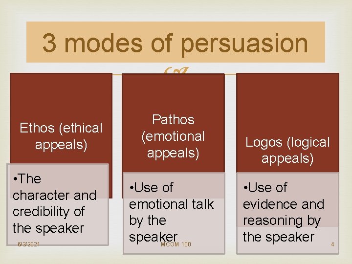 3 modes of persuasion Ethos (ethical appeals) • The character and credibility of the