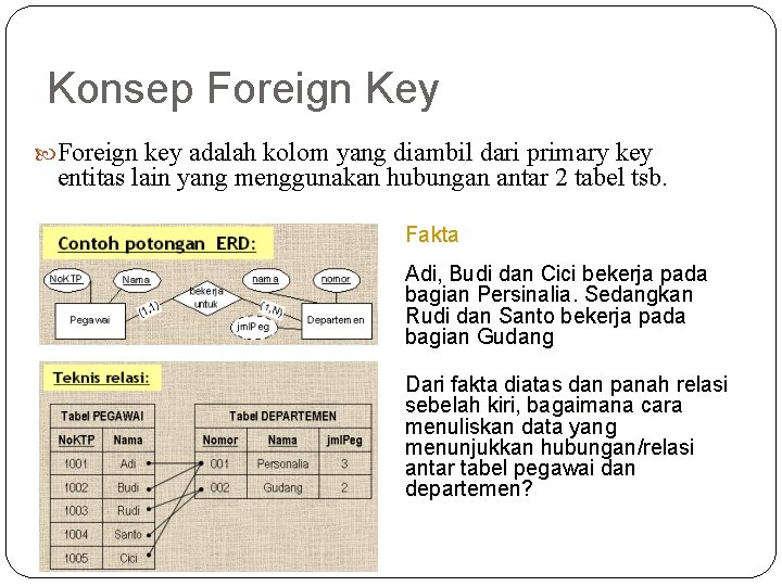 Konsep Foreign Key Foreign key adalah kolom yang diambil dari primary key entitas lain