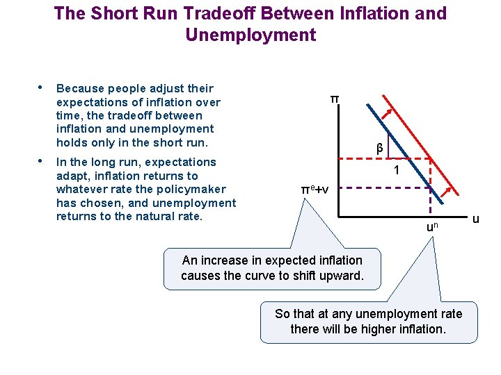 The Short Run Tradeoff Between Inflation and Unemployment • Because people adjust their π